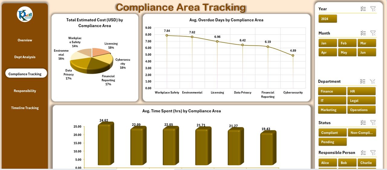 Compliance Area Tracking