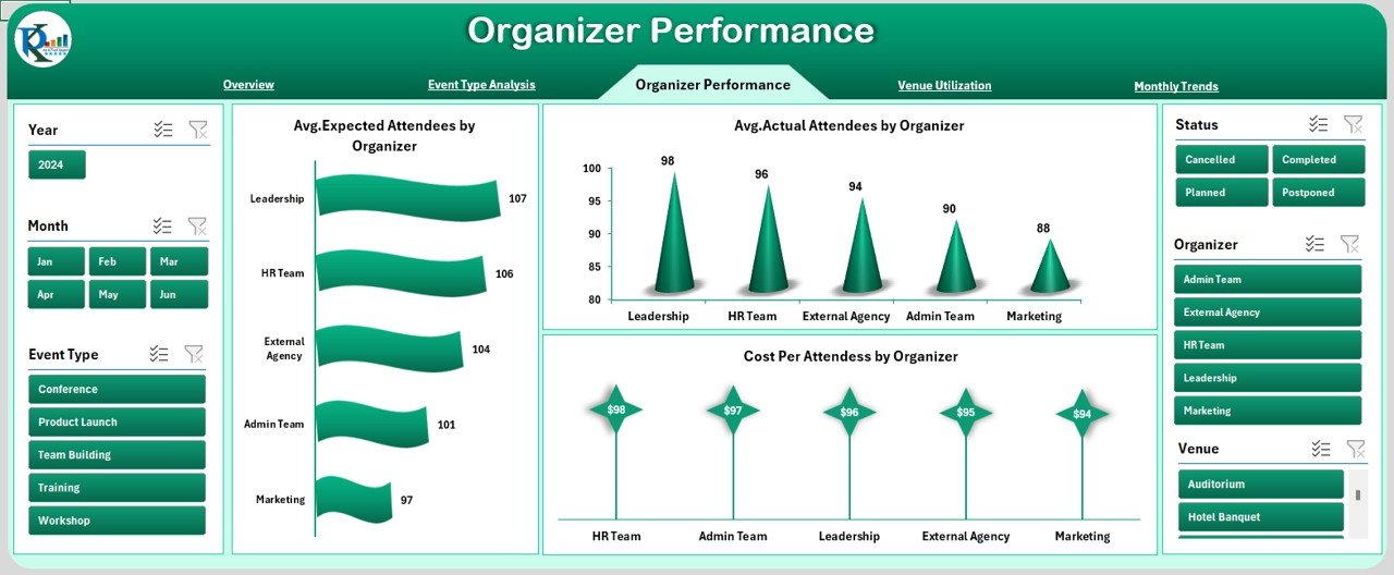 Organizer Performance