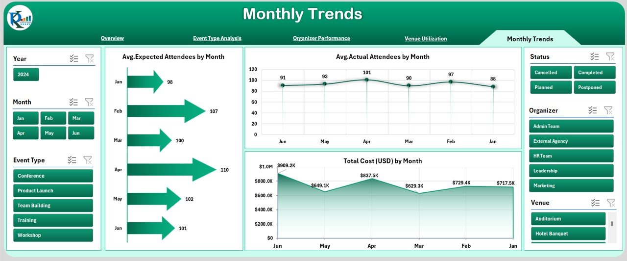 Monthly Trends
