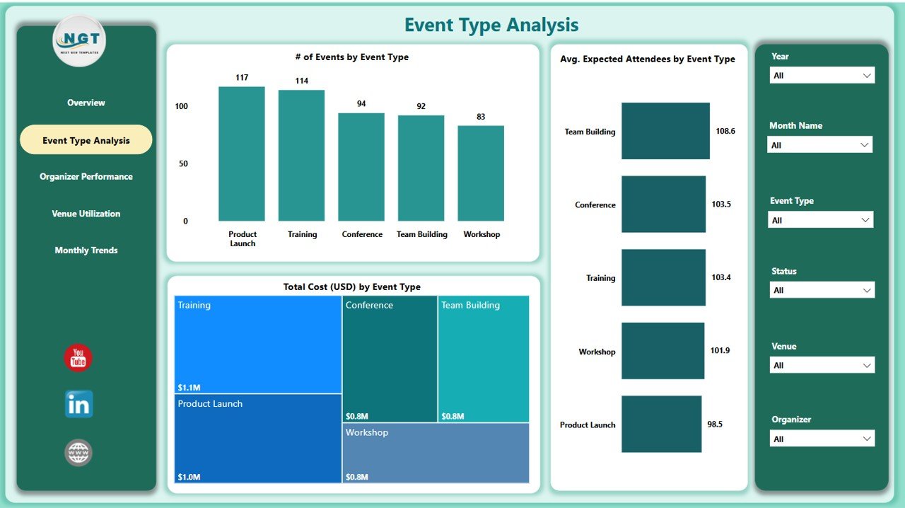 Event Type Analysis Page