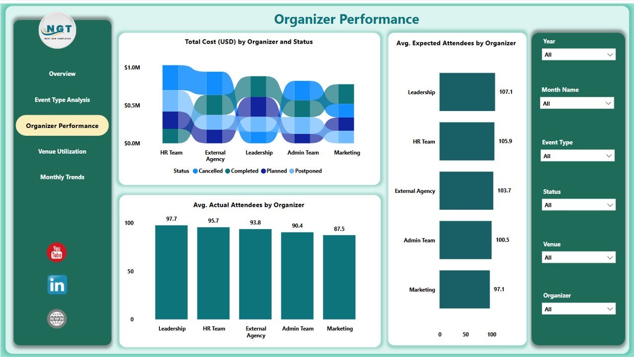 Organizer Performance Page