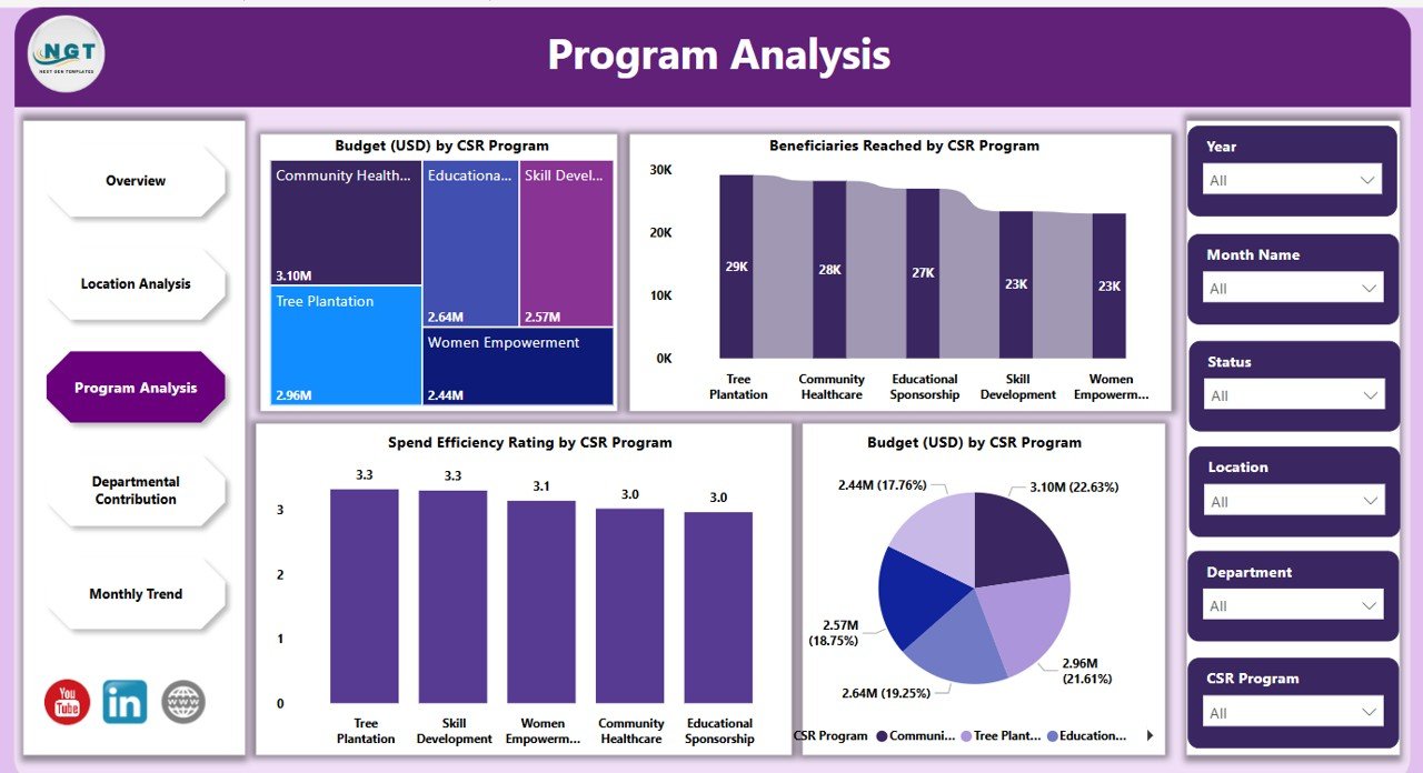Program Analysis Page