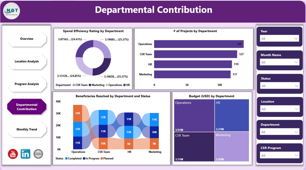 Departmental Contribution Page