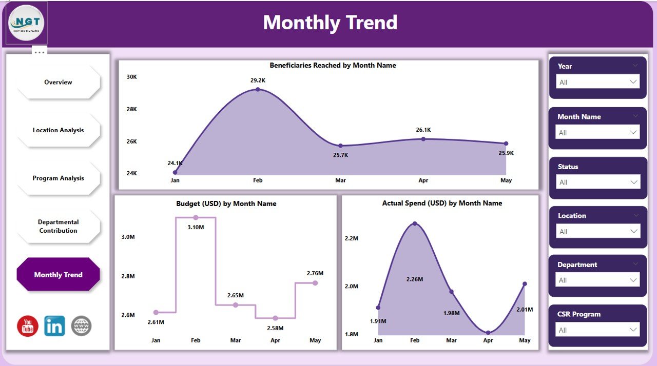 Monthly Trend Page