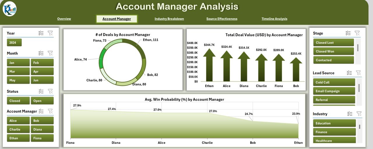 Account Manager Analysis