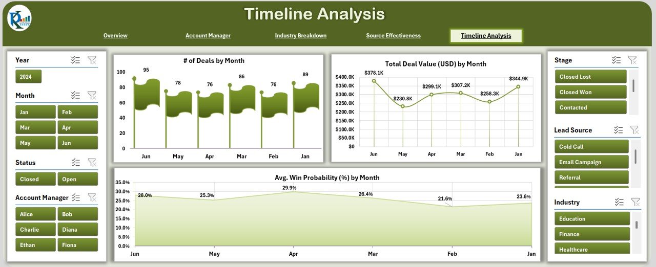 Timeline Analysis