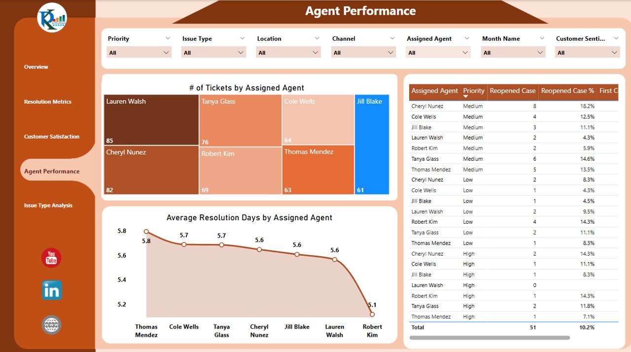 Agent Performance Sheet Tab