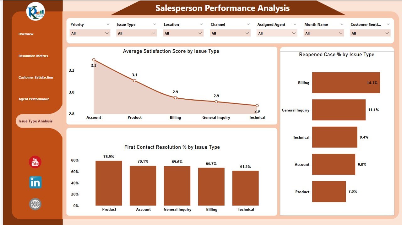 Issue Type Analysis Sheet Tab