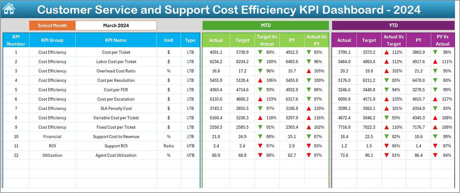 Customer Service and Support Cost Efficiency KPI Dashboard