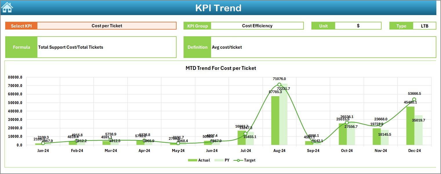 KPI Trend Sheet