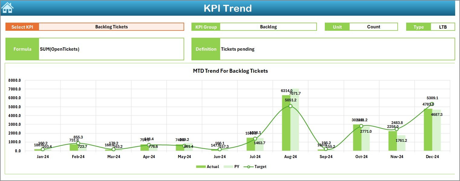 KPI Trend Sheet