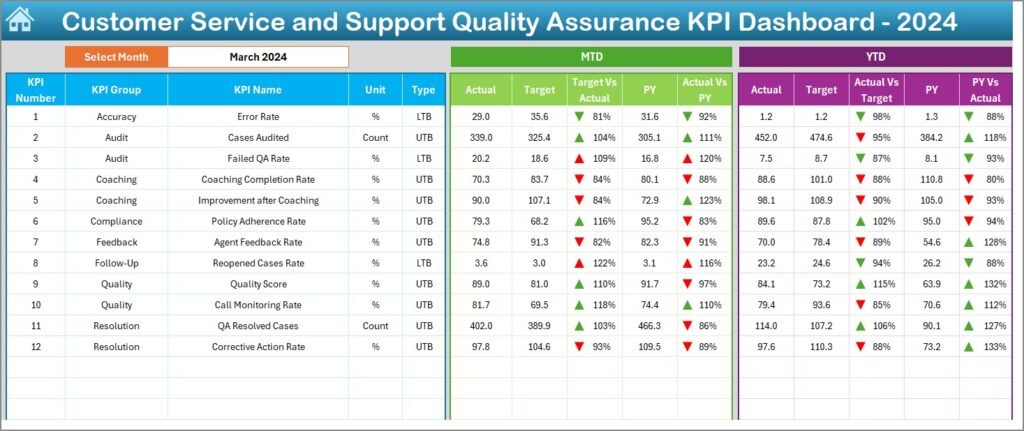 Customer Service and Support Quality Assurance KPI Dashboard in Excel ...