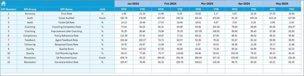 Customer Service and Support Quality Assurance KPI Dashboard in Excel ...