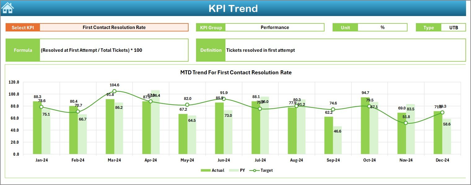 KPI Trend Sheet