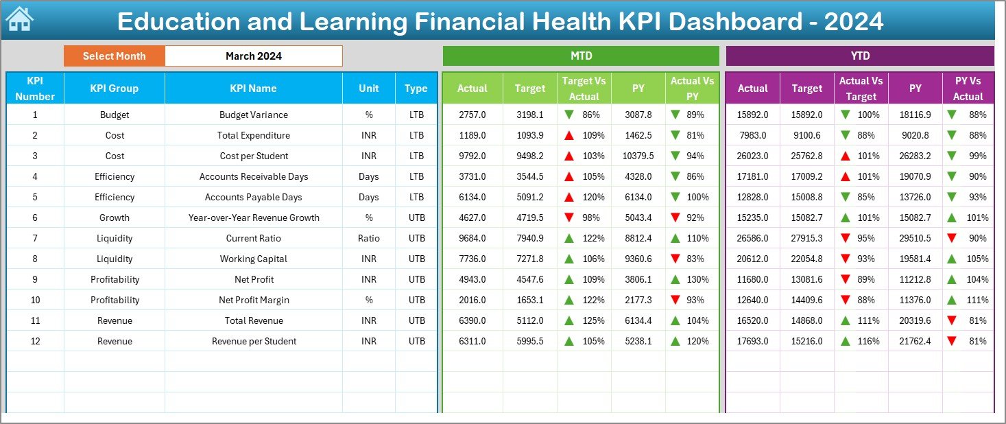 Education and Learning Financial Health KPI Dashboard