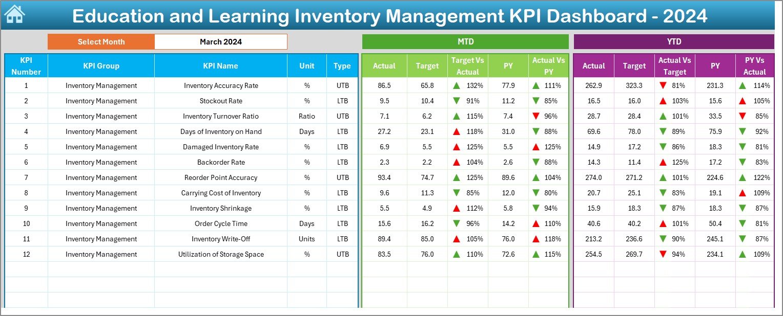 Education and Learning Inventory Management KPI Dashboard