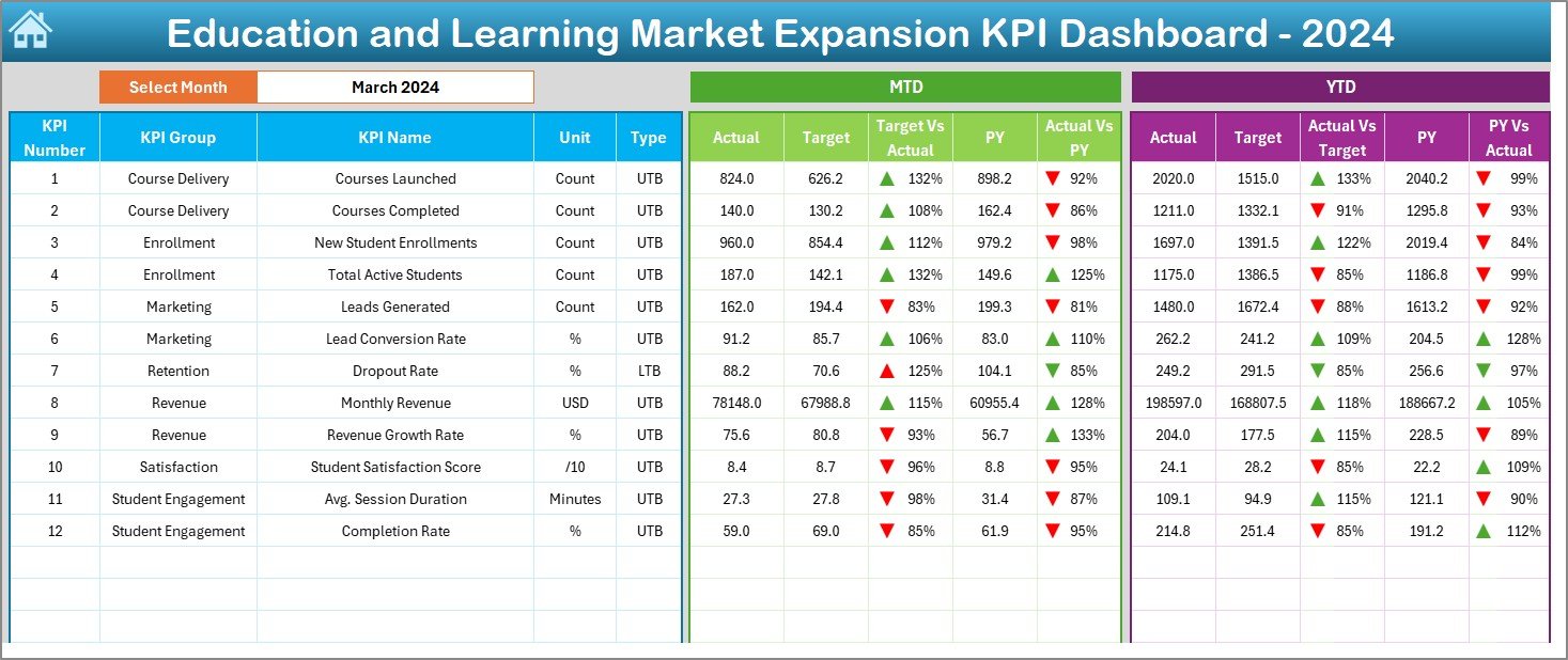 Education and Learning Market Expansion KPI Dashboard
