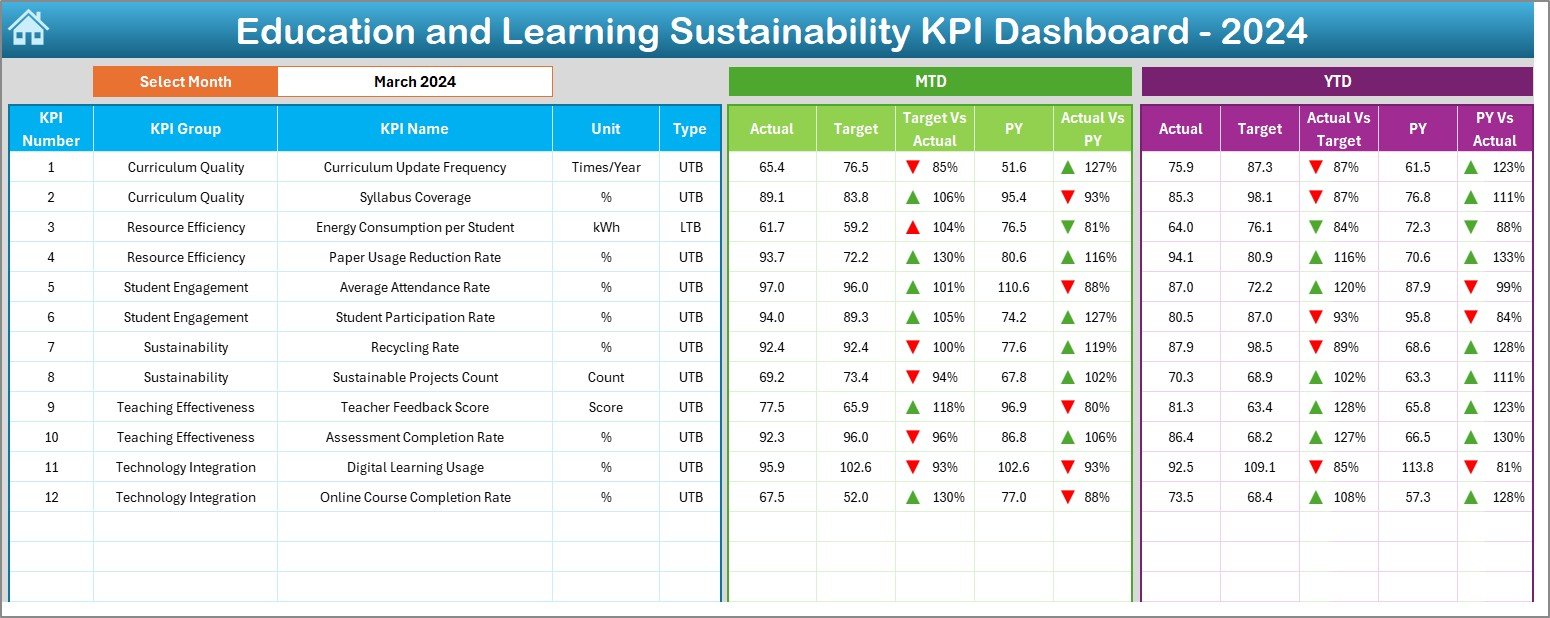 Education and Learning Sustainability KPI Dashboard