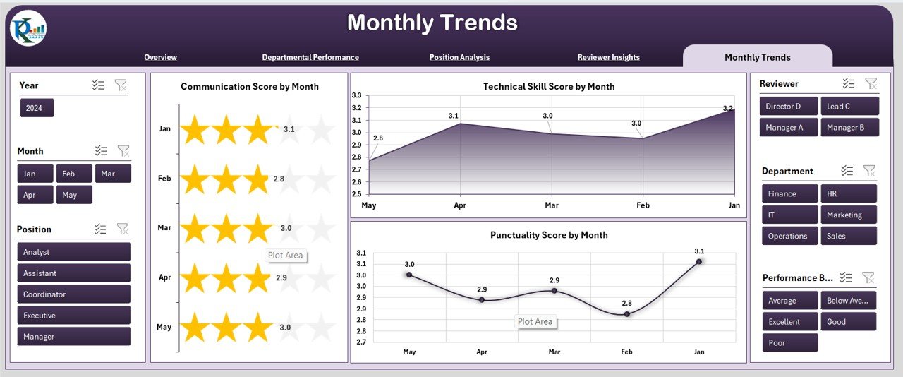 Monthly Trends