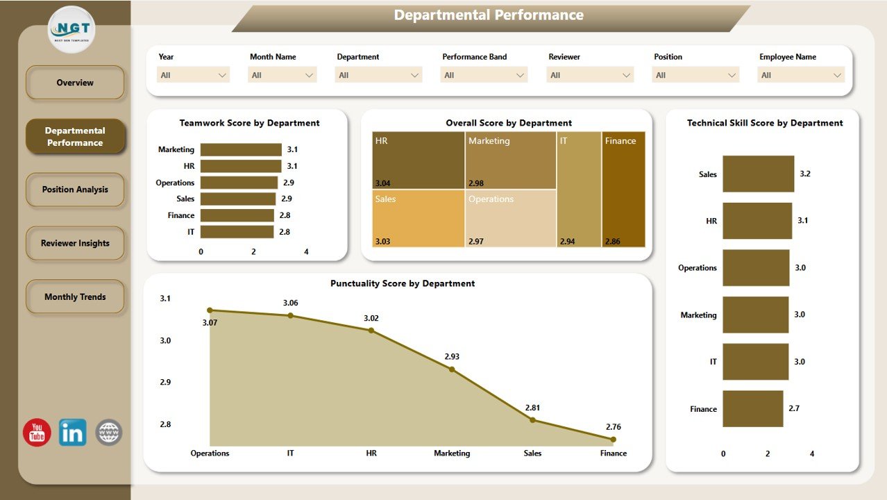 Departmental Performance