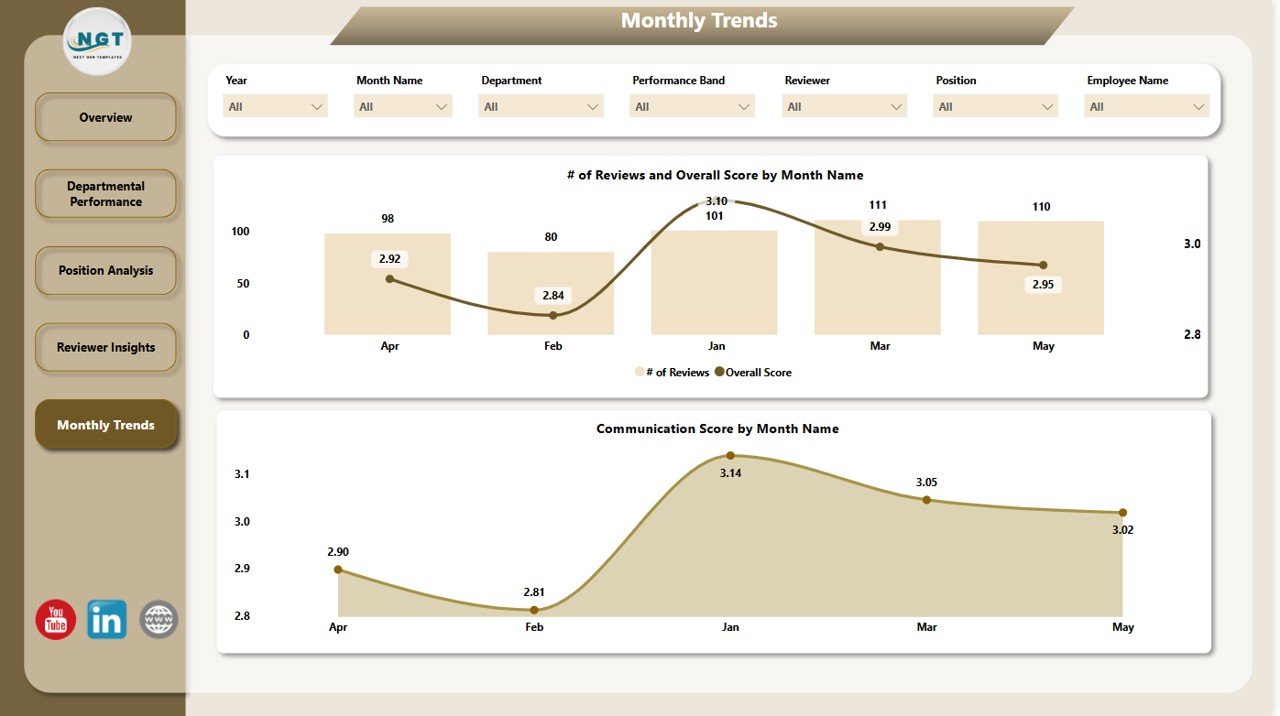 Monthly Trends