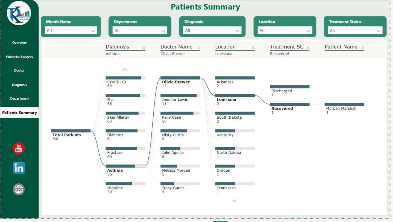 Patients Summary Page