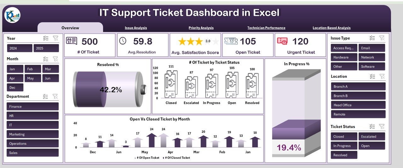 IT Support Ticket Dashboard in Excel