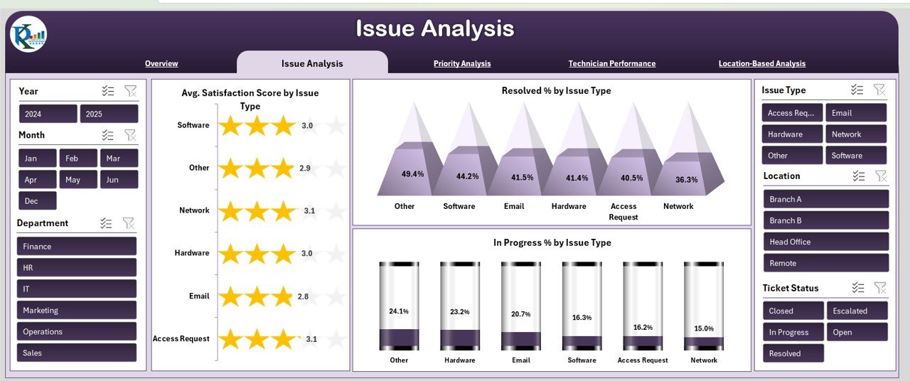 Issue Analysis Sheet Tab