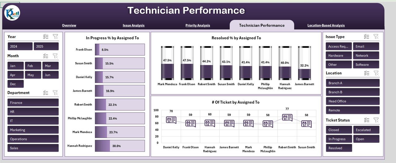 Technician Performance Sheet Tab