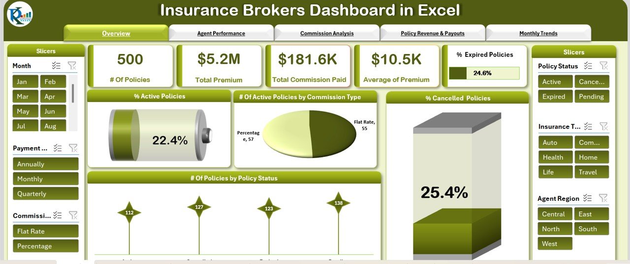 Insurance Brokers Dashboard in Excel