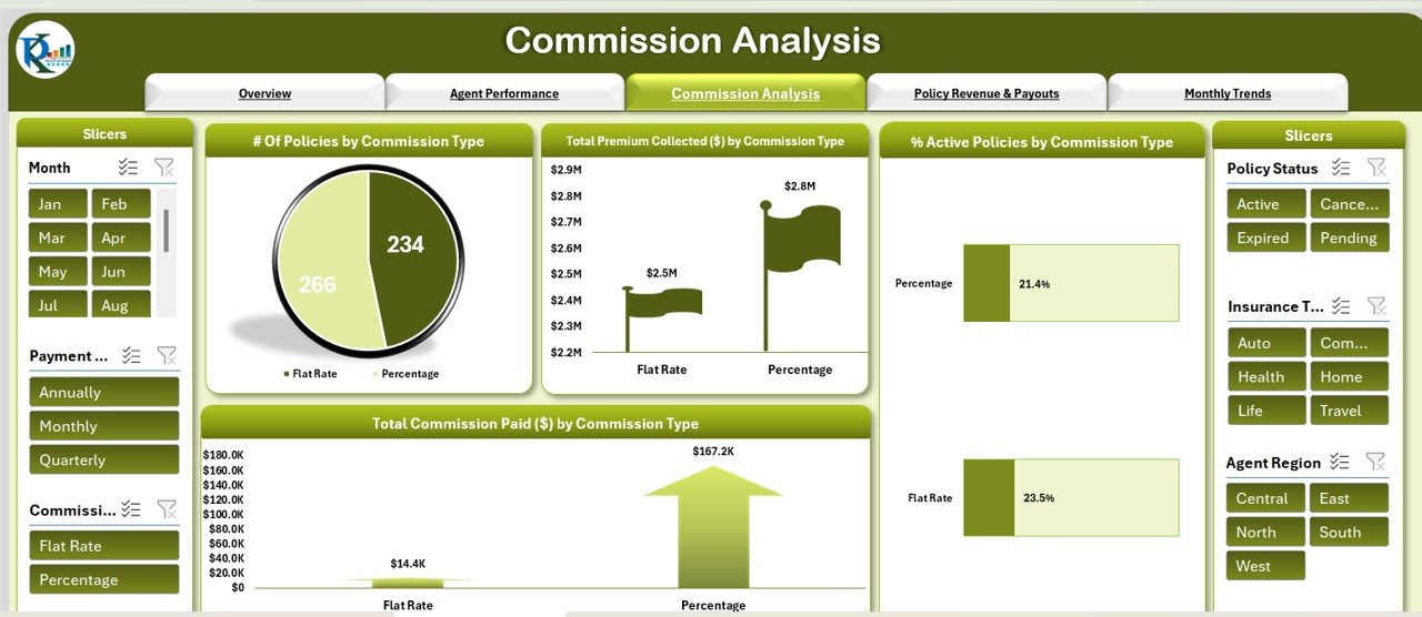Commission Analysis Sheet Tab