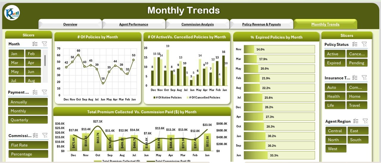 Monthly Trends Sheet Tab