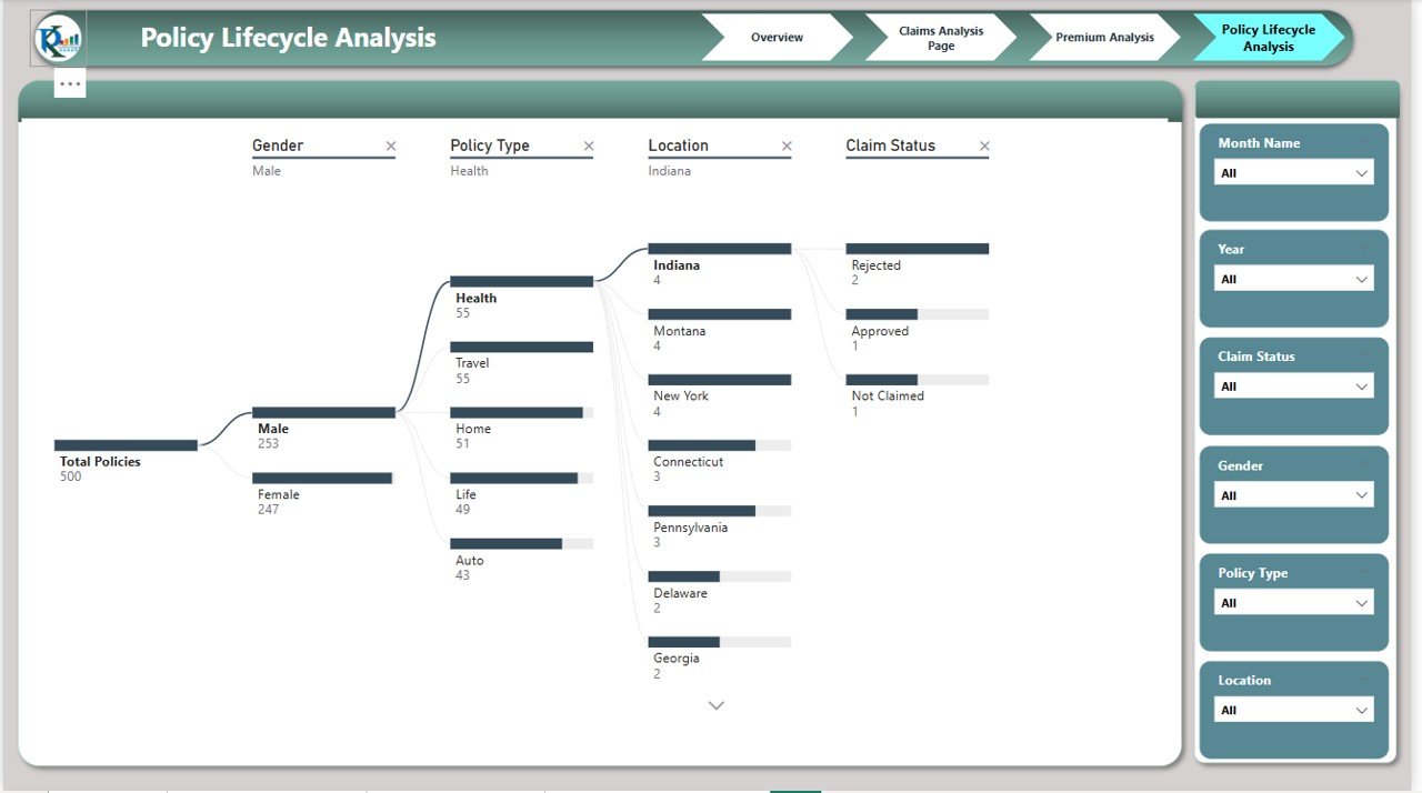 Policy Lifecycle Analysis Page
