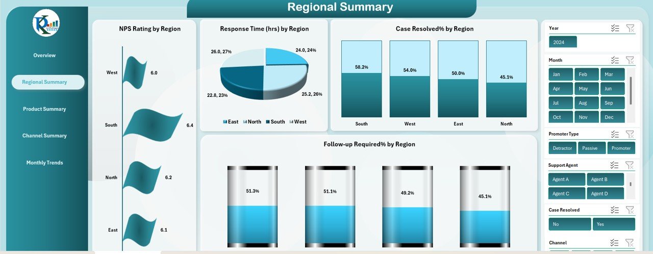 Regional Summary Sheet Tab