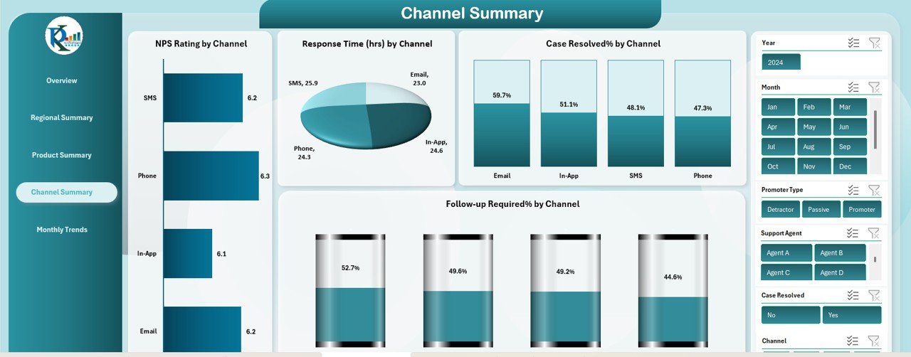 Channel Summary Sheet Tab
