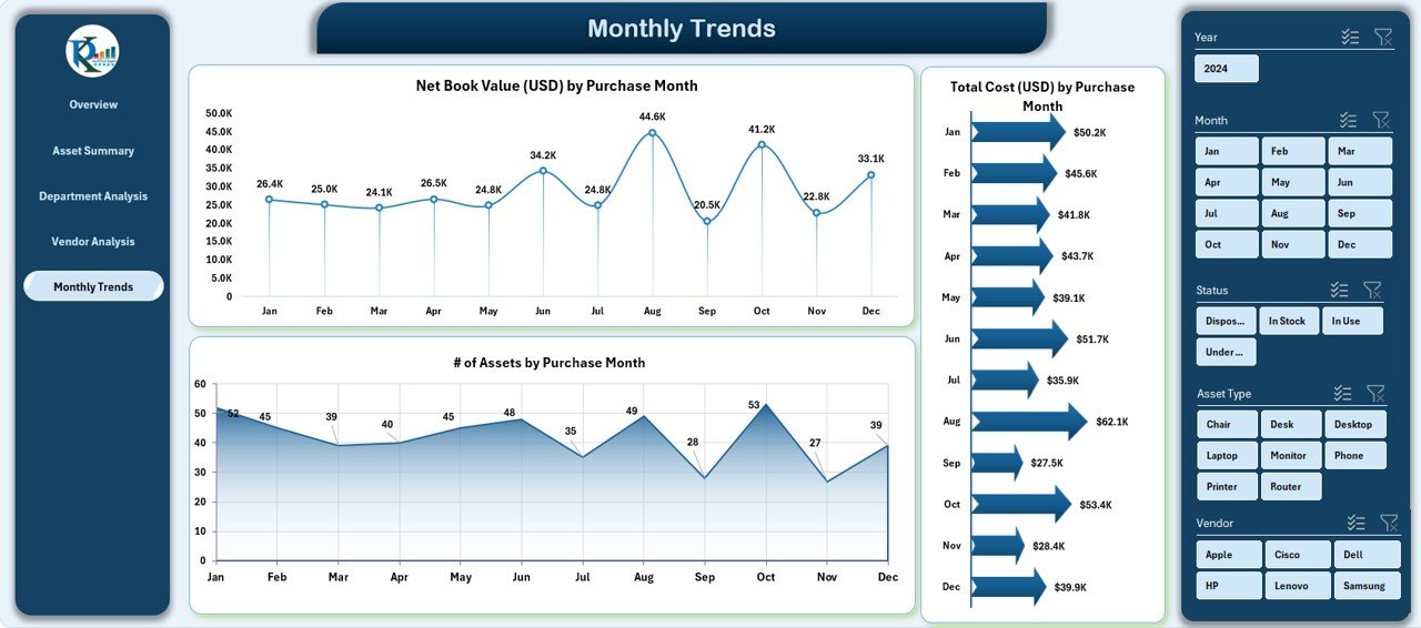 Monthly Trends