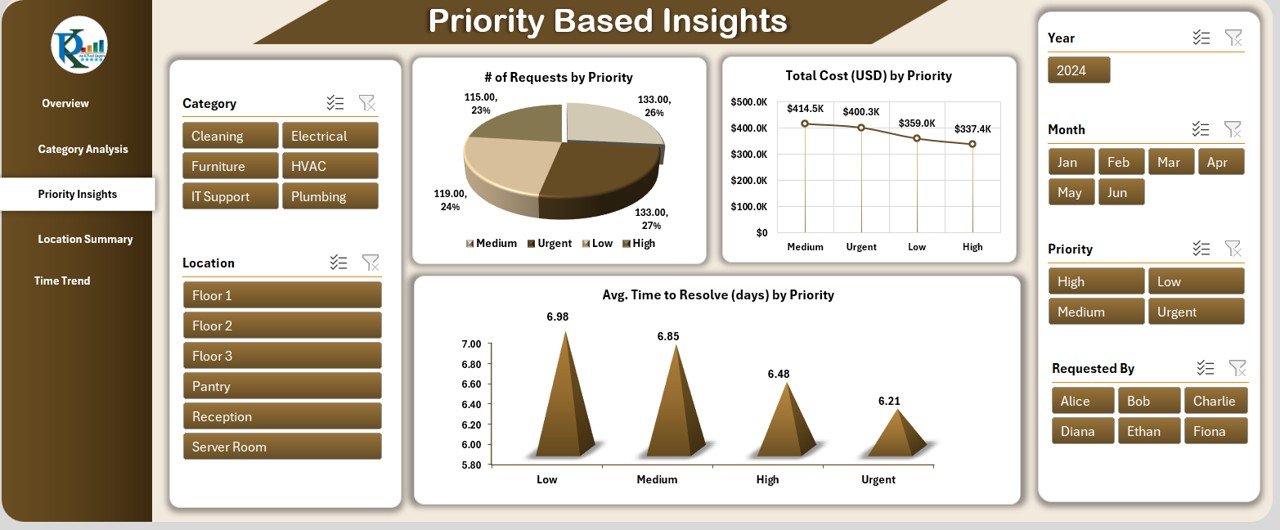 Priority-Based Insights