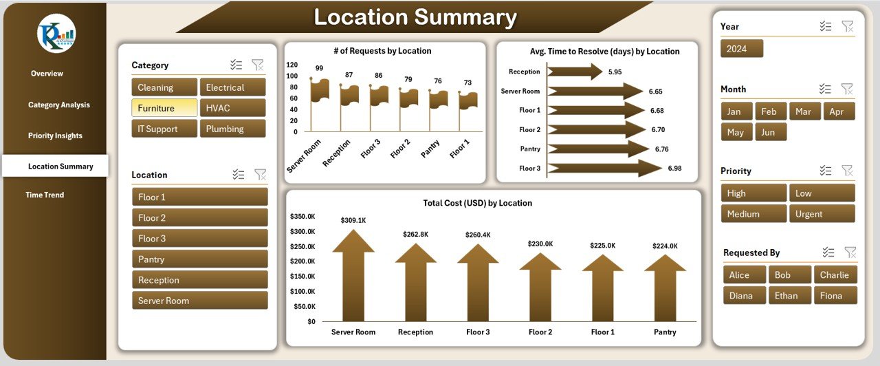 Location Summary
