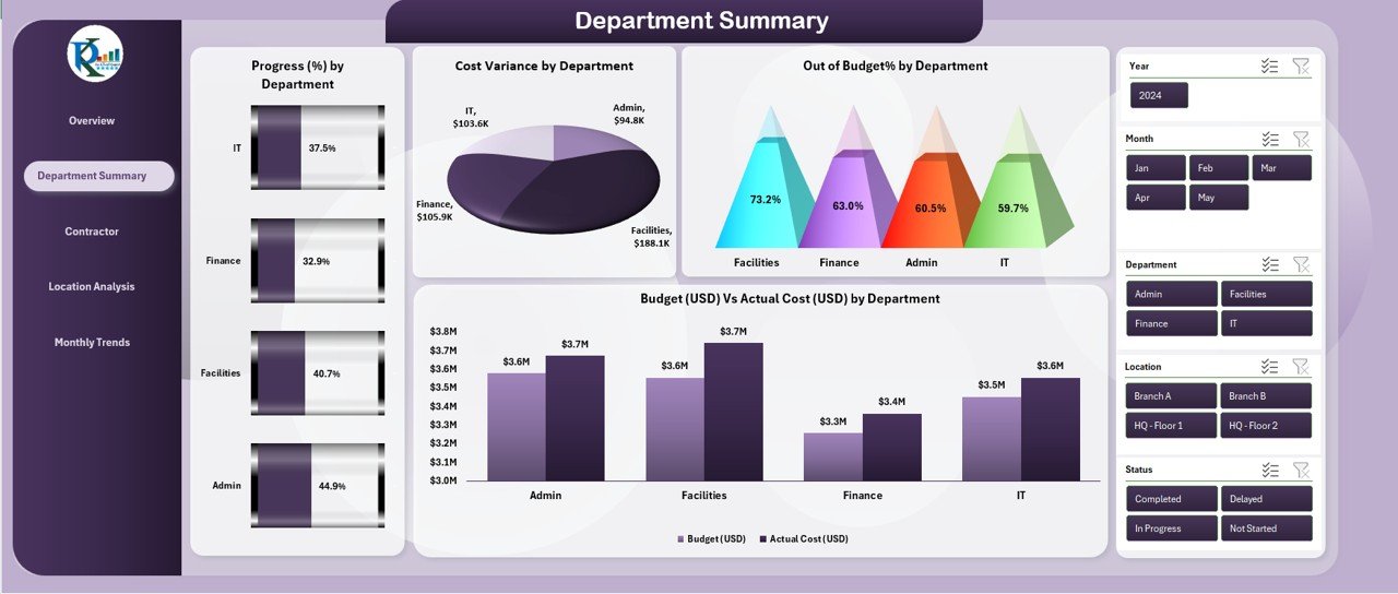 Department Summary