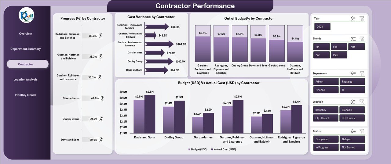 Contractor Performance Page