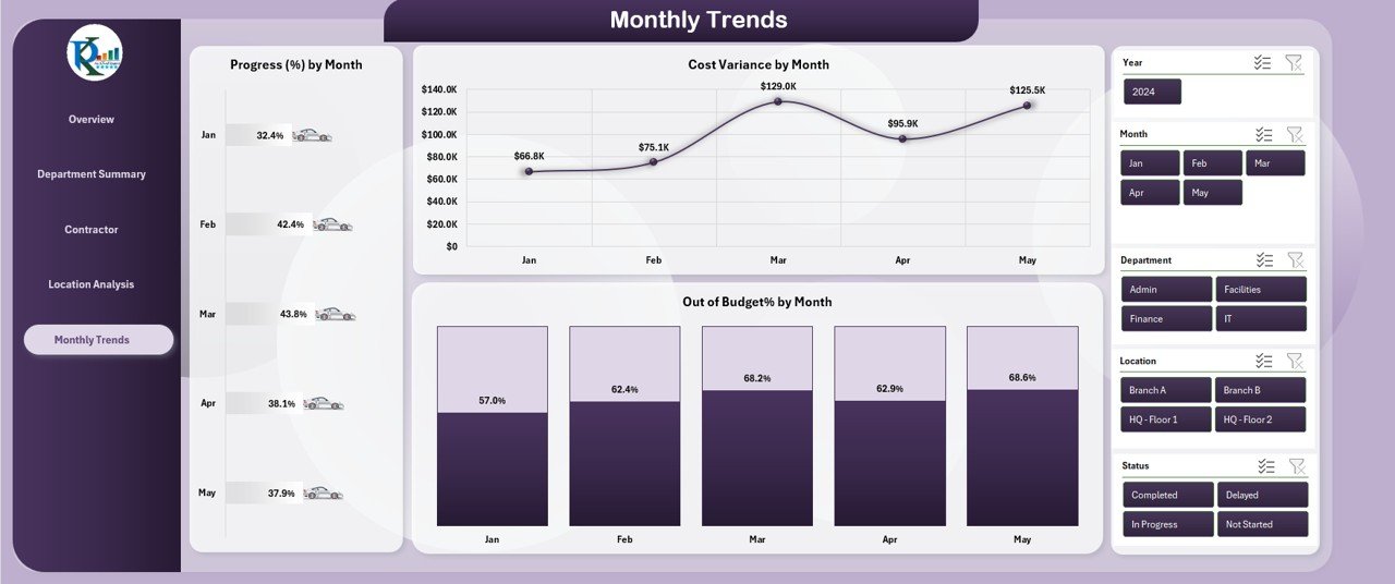 Monthly Trends Page