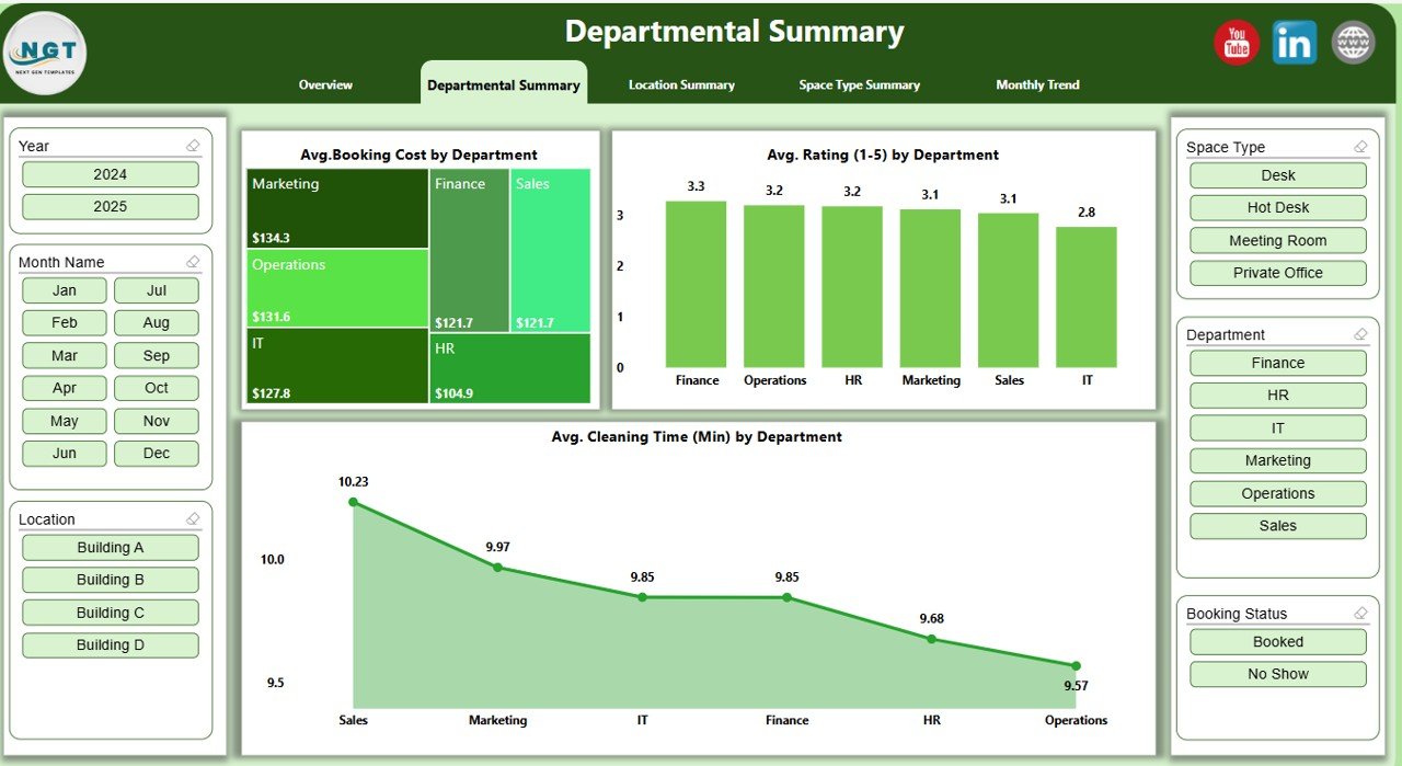 Departmental Summary Page