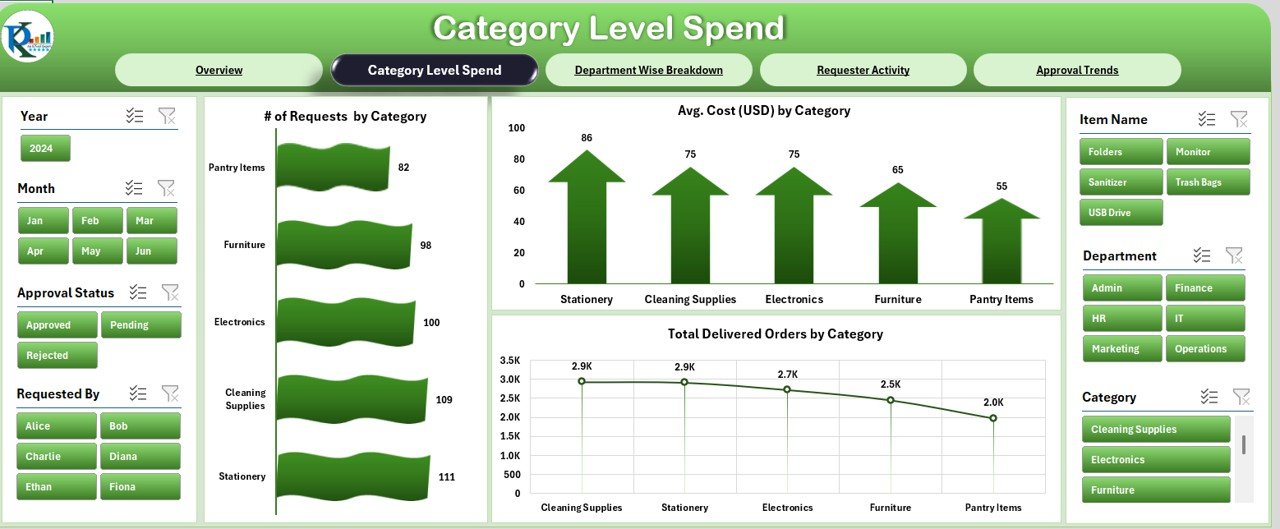  Category Level Spend