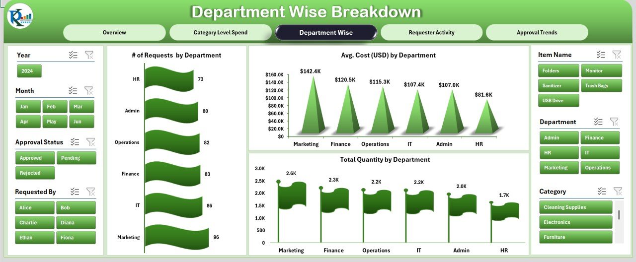 Department Wise Breakdown