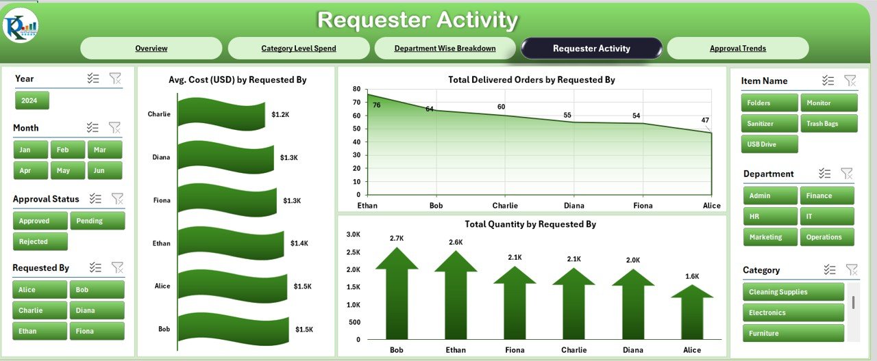 Requester Activity