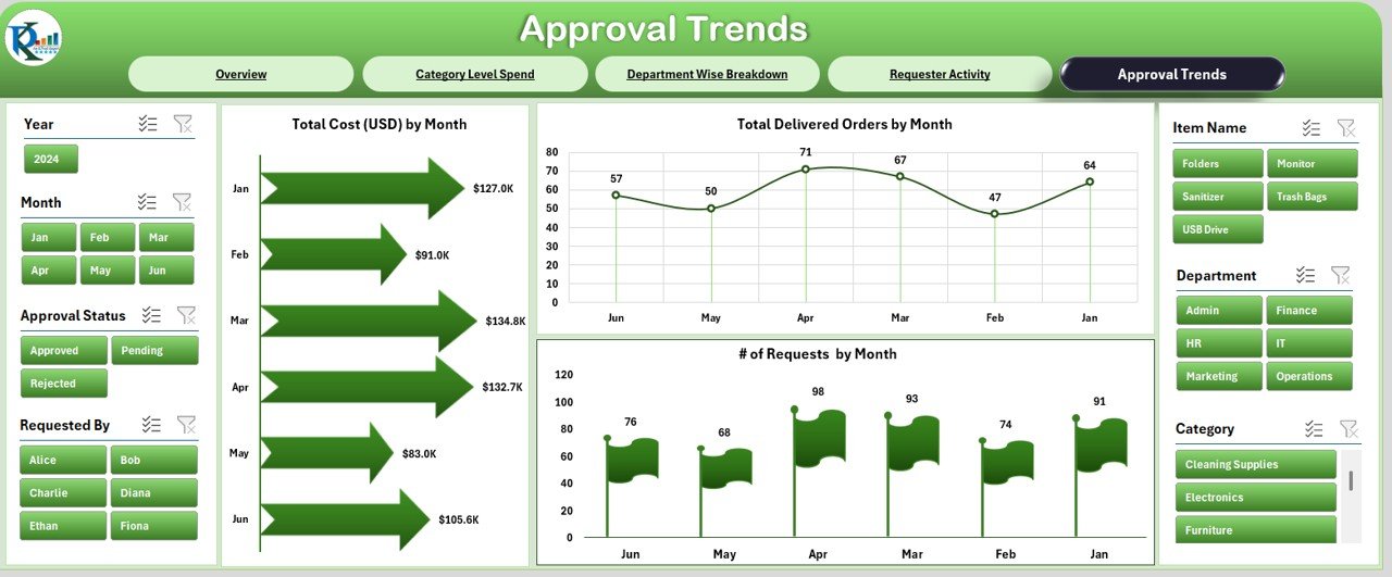 Approval Trends