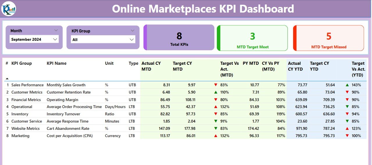 Online Marketplaces KPI Dashboard