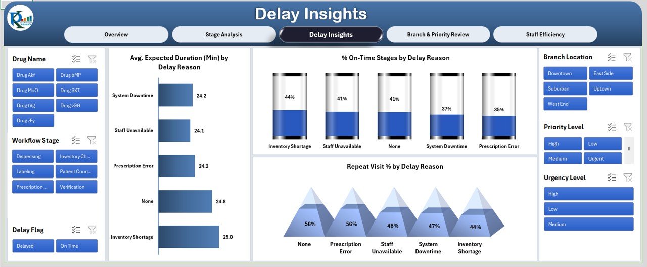Delay Insights Sheet Tab