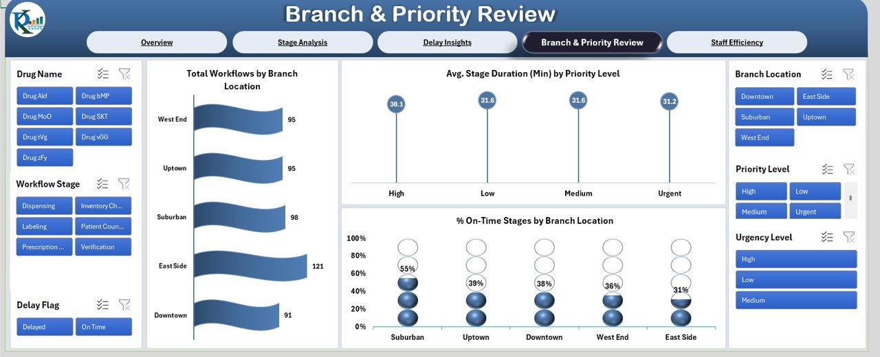 Branch & Priority Review Sheet Tab