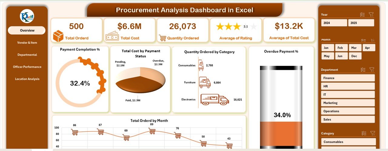 Procurement Analysis Dashboard in Excel
